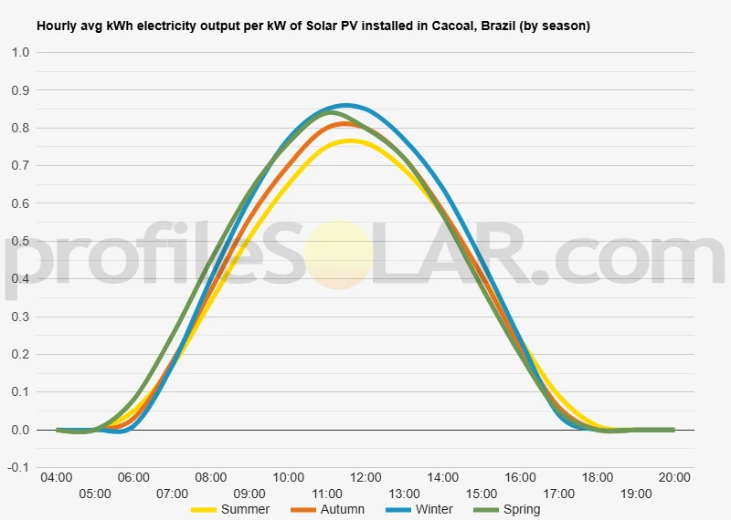 Graph of hourly avg kWh electricity output per kW of Solar PV installed in Cacoal, Brazil (by season)