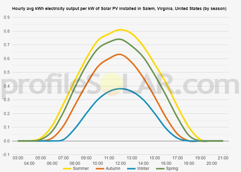 Graph of hourly avg kWh electricity output per kW of Solar PV installed in Salem, Virginia, United States (by season)