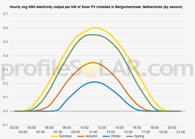 Graph of hourly avg kWh electricity output per kW of Solar PV installed in Bergschenhoek, Netherlands (by season)
