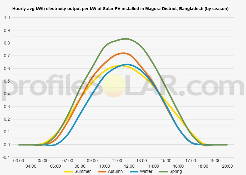Graph of hourly avg kWh electricity output per kW of Solar PV installed in Magura District, Bangladesh (by season)