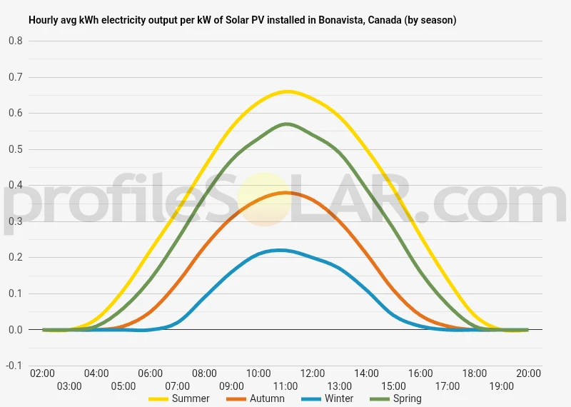 Graph of hourly avg kWh electricity output per kW of Solar PV installed in Bonavista, Canada (by season)