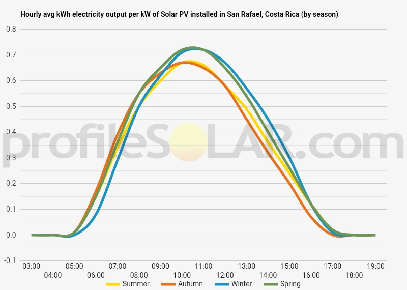 Graph of hourly avg kWh electricity output per kW of Solar PV installed in San Rafael, Costa Rica (by season)