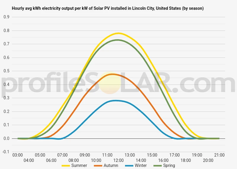 Graph of hourly avg kWh electricity output per kW of Solar PV installed in Lincoln City, United States (by season)