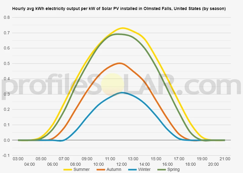Graph of hourly avg kWh electricity output per kW of Solar PV installed in Olmsted Falls, United States (by season)