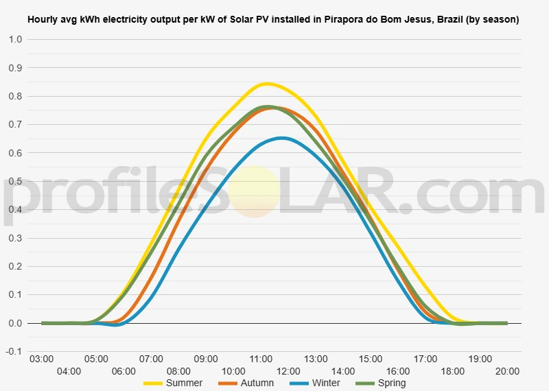 Graph of hourly avg kWh electricity output per kW of Solar PV installed in Pirapora Do Bom Jesus, Brazil (by season)