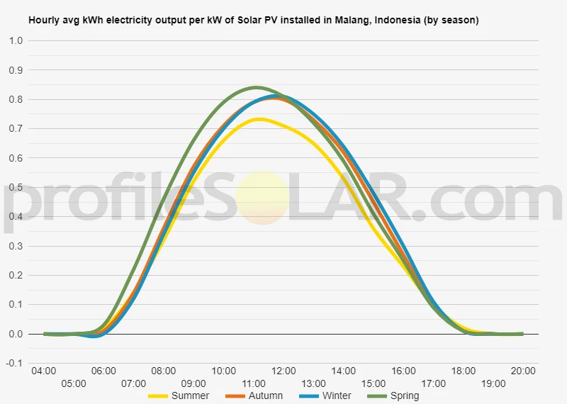 Graph of hourly avg kWh electricity output per kW of Solar PV installed in Malang, Indonesia (by season)