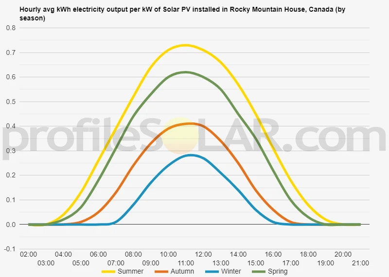 Graph of hourly avg kWh electricity output per kW of Solar PV installed in Rocky Mountain House, Canada (by season)