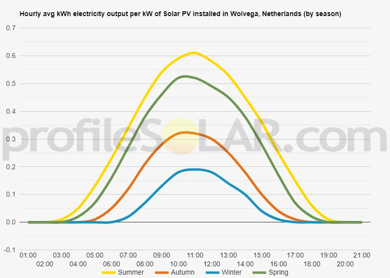 Graph of hourly avg kWh electricity output per kW of Solar PV installed in Wolvega, Netherlands (by season)