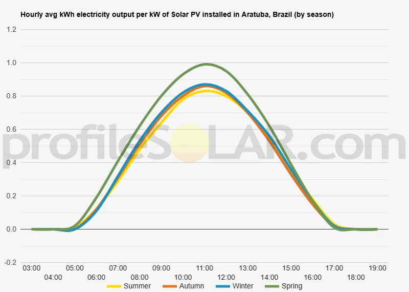 Graph of hourly avg kWh electricity output per kW of Solar PV installed in Aratuba, Brazil (by season)
