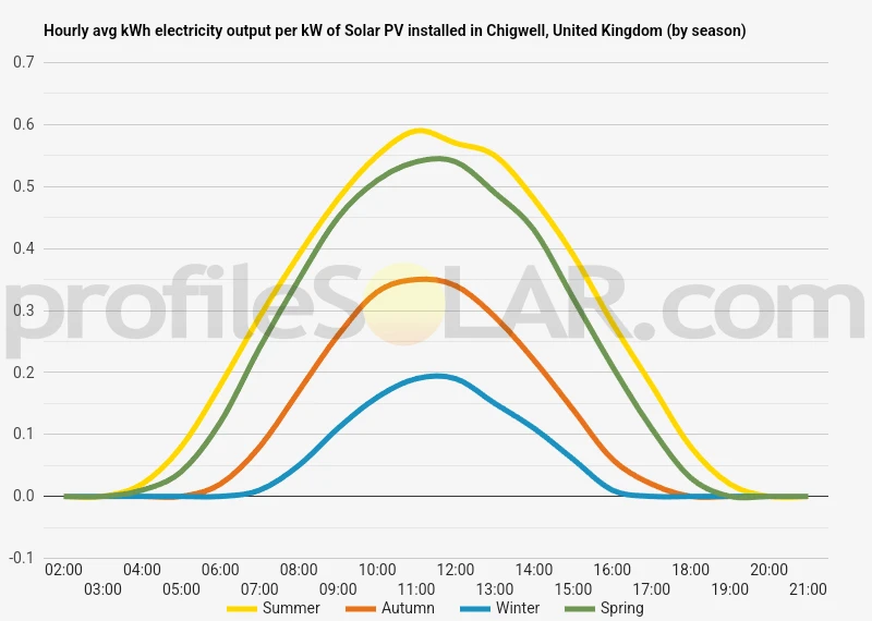 Graph of hourly avg kWh electricity output per kW of Solar PV installed in Chigwell, United Kingdom (by season)