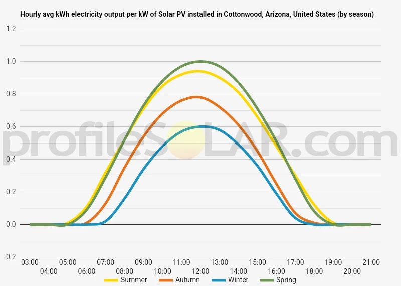 Graph of hourly avg kWh electricity output per kW of Solar PV installed in Cottonwood, Arizona, United States (by season)