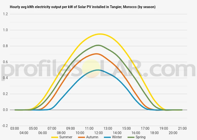 Graph of hourly avg kWh electricity output per kW of Solar PV installed in Tangier, Morocco (by season)