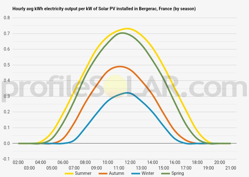 Graph of hourly avg kWh electricity output per kW of Solar PV installed in Bergerac, France (by season)