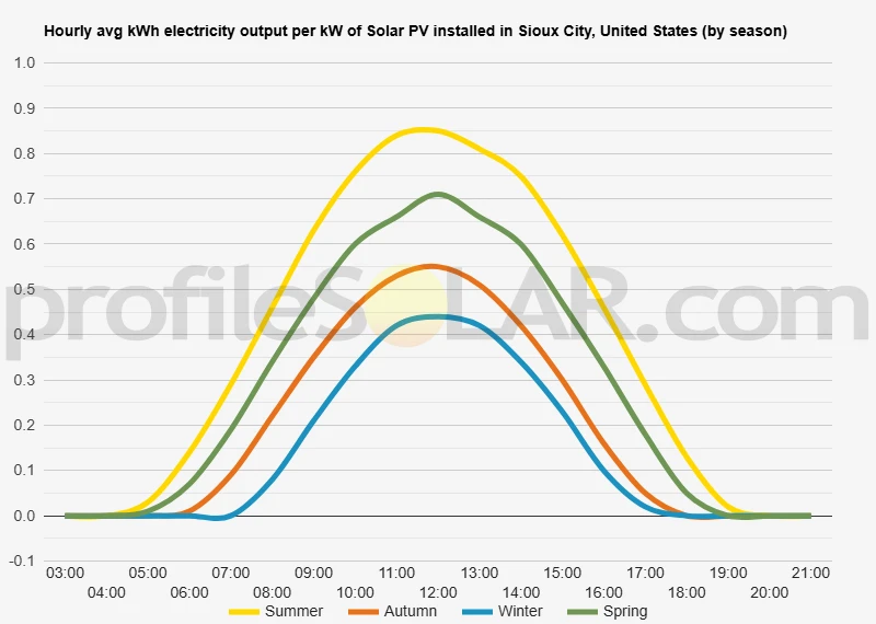 Graph of hourly avg kWh electricity output per kW of Solar PV installed in Sioux City, United States (by season)