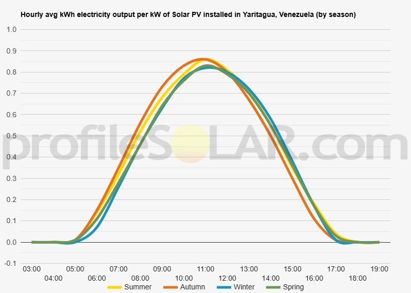 Graph of hourly avg kWh electricity output per kW of Solar PV installed in Yaritagua, Venezuela (by season)