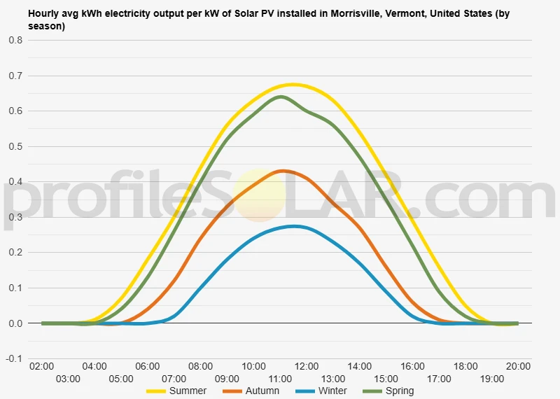 Graph of hourly avg kWh electricity output per kW of Solar PV installed in Morrisville, Vermont, United States (by season)