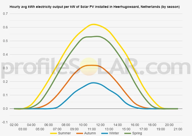 Graph of hourly avg kWh electricity output per kW of Solar PV installed in Heerhugowaard, Netherlands (by season)