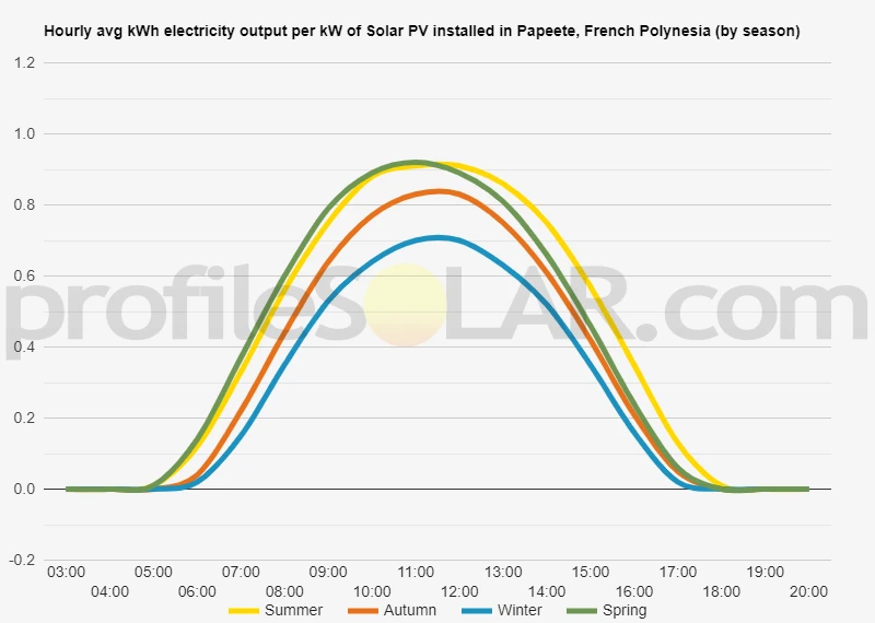 Graph of hourly avg kWh electricity output per kW of Solar PV installed in Papeete, French Polynesia (by season)