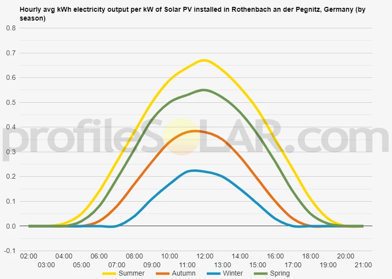Graph of hourly avg kWh electricity output per kW of Solar PV installed in Rothenbach An Der Pegnitz, Germany (by season)