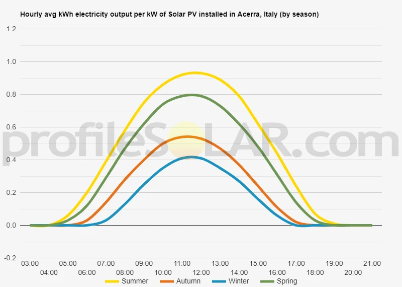 Graph of hourly avg kWh electricity output per kW of Solar PV installed in Acerra, Italy (by season)
