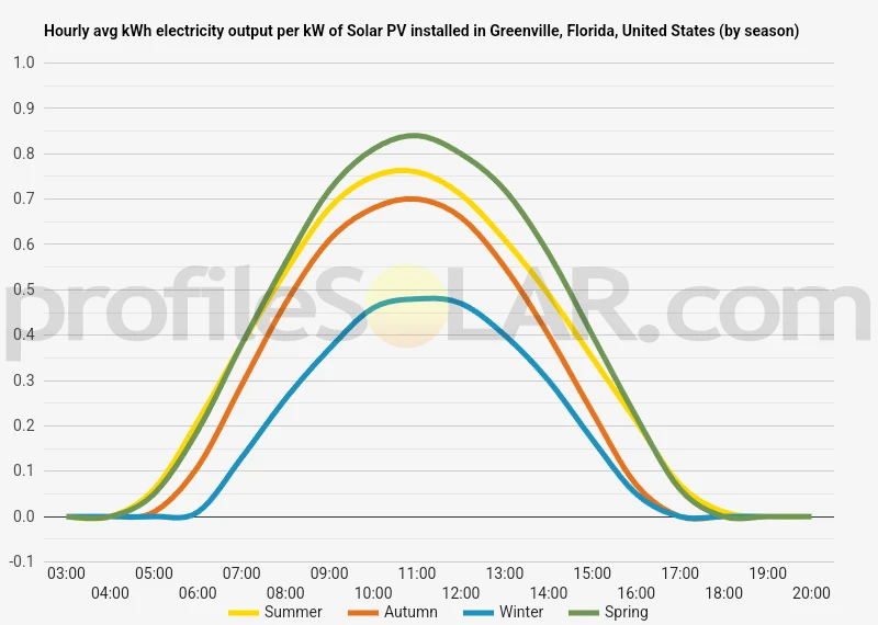 Graph of hourly avg kWh electricity output per kW of Solar PV installed in Greenville, Florida, United States (by season)