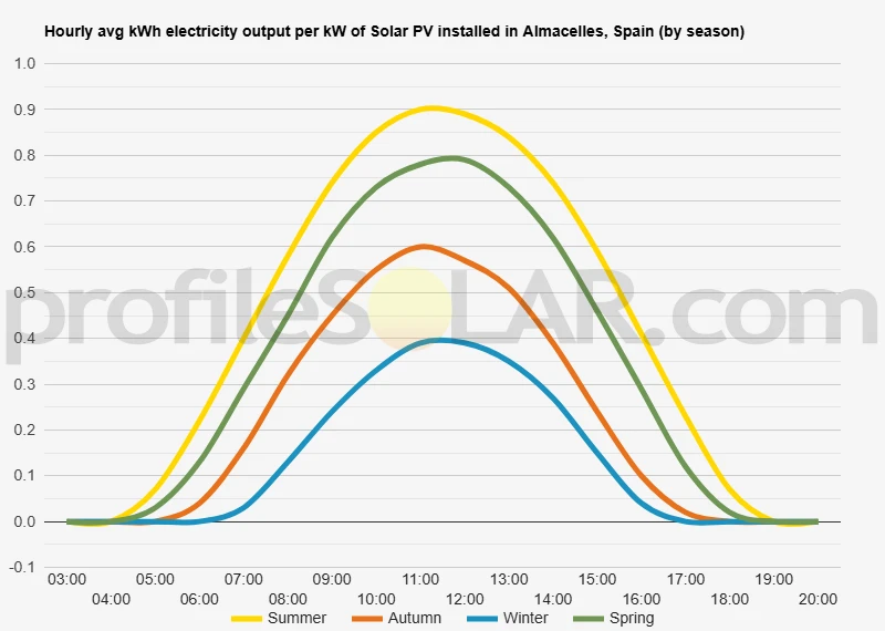 Graph of hourly avg kWh electricity output per kW of Solar PV installed in Almacelles, Spain (by season)