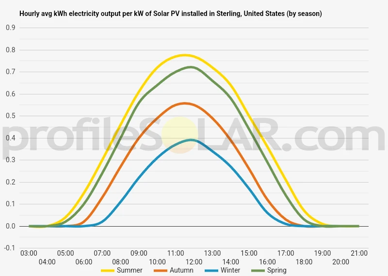 Graph of hourly avg kWh electricity output per kW of Solar PV installed in Sterling, United States (by season)