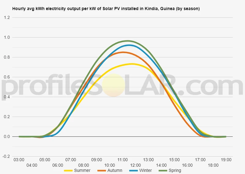 Graph of hourly avg kWh electricity output per kW of Solar PV installed in Kindia, Guinea (by season)