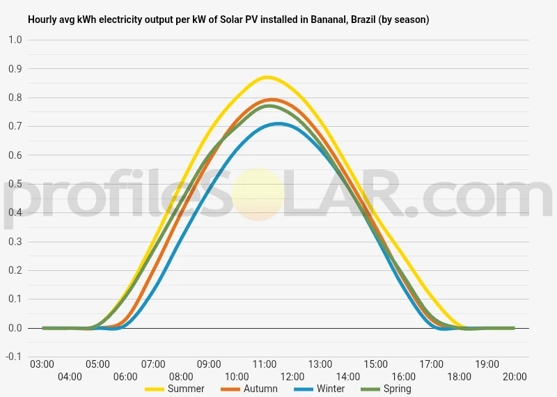 Graph of hourly avg kWh electricity output per kW of Solar PV installed in Bananal, Brazil (by season)