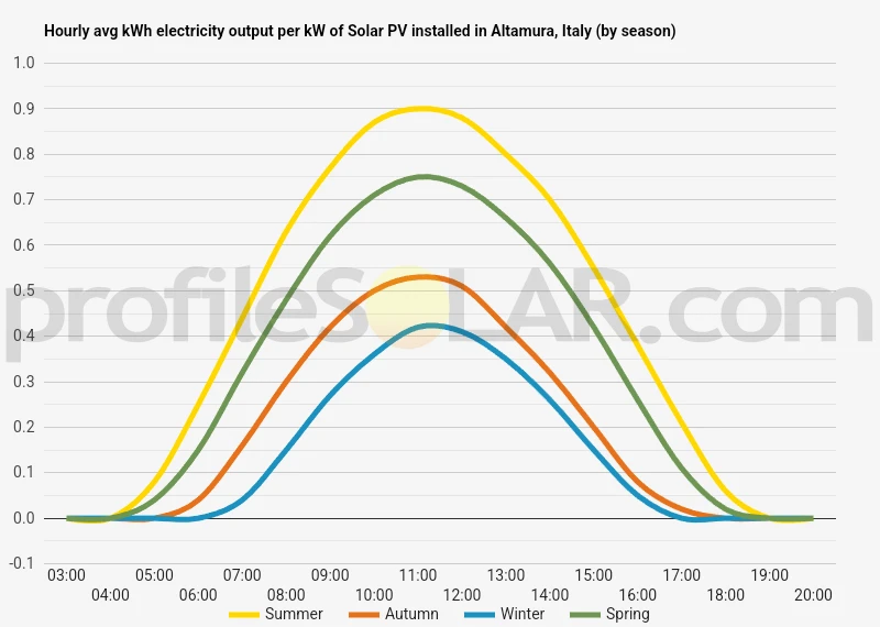 Graph of hourly avg kWh electricity output per kW of Solar PV installed in Altamura, Italy (by season)