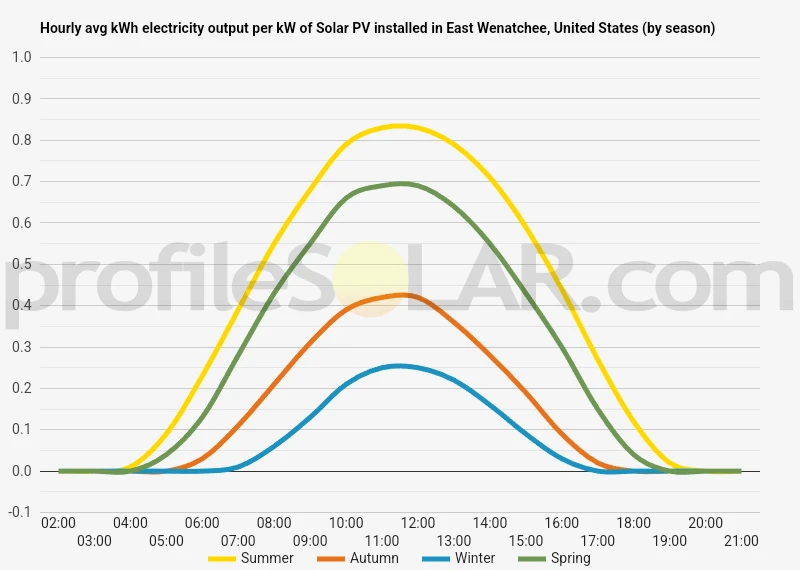Graph of hourly avg kWh electricity output per kW of Solar PV installed in East Wenatchee, United States (by season)