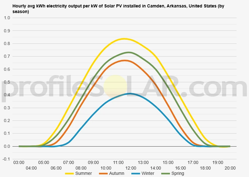 Graph of hourly avg kWh electricity output per kW of Solar PV installed in Camden, Arkansas, United States (by season)