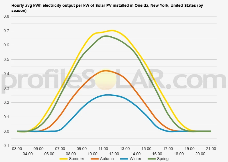 Graph of hourly avg kWh electricity output per kW of Solar PV installed in Oneida, New York, United States (by season)