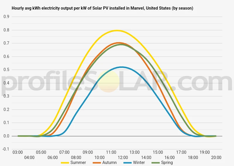 Graph of hourly avg kWh electricity output per kW of Solar PV installed in Manvel, United States (by season)