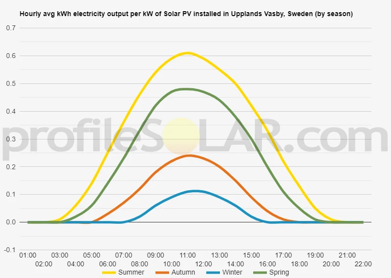 Graph of hourly avg kWh electricity output per kW of Solar PV installed in Upplands Vasby, Sweden (by season)