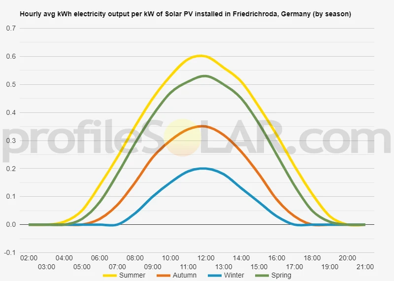 Graph of hourly avg kWh electricity output per kW of Solar PV installed in Friedrichroda, Germany (by season)