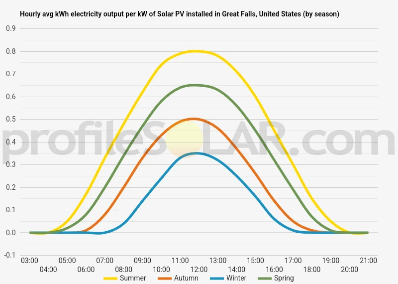 Graph of hourly avg kWh electricity output per kW of Solar PV installed in Great Falls, United States (by season)
