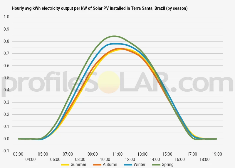 Graph of hourly avg kWh electricity output per kW of Solar PV installed in Terra Santa, Brazil (by season)