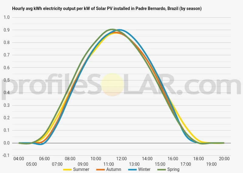 Graph of hourly avg kWh electricity output per kW of Solar PV installed in Padre Bernardo, Brazil (by season)