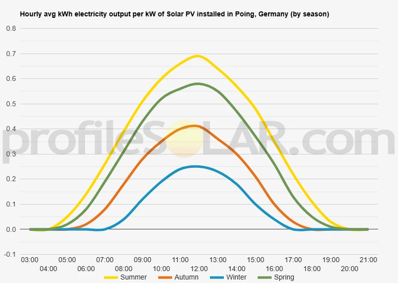 Graph of hourly avg kWh electricity output per kW of Solar PV installed in Poing, Germany (by season)