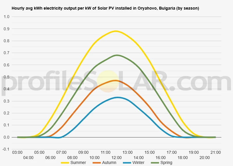 Graph of hourly avg kWh electricity output per kW of Solar PV installed in Oryahovo, Bulgaria (by season)