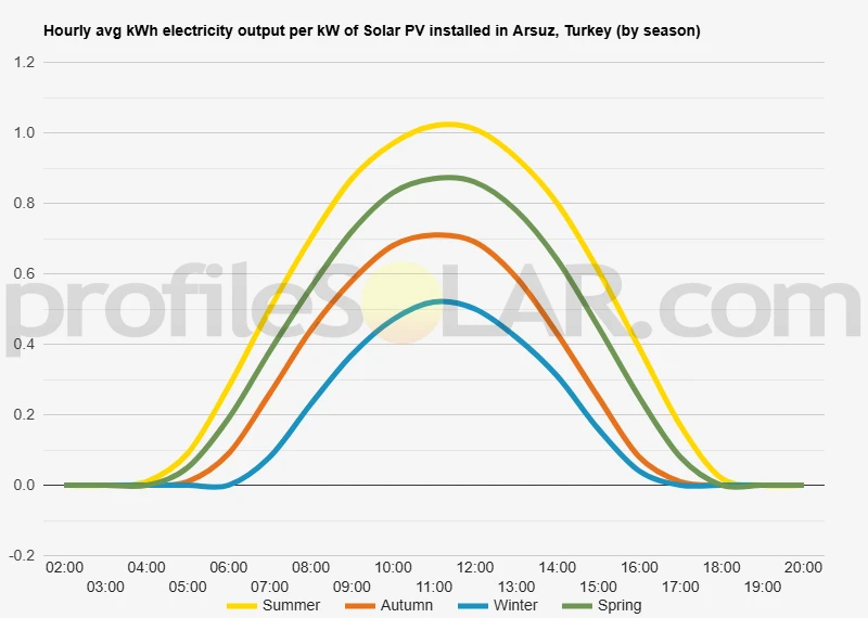 Graph of hourly avg kWh electricity output per kW of Solar PV installed in Arsuz, Turkey (by season)