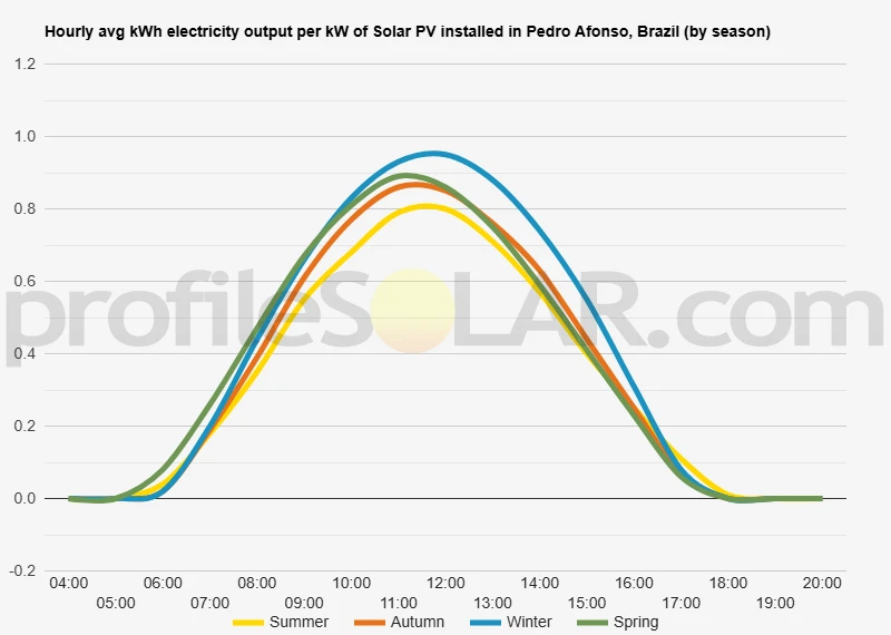 Graph of hourly avg kWh electricity output per kW of Solar PV installed in Pedro Afonso, Brazil (by season)
