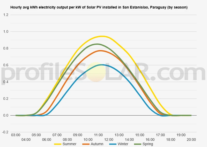 Graph of hourly avg kWh electricity output per kW of Solar PV installed in San Estanislao, Paraguay (by season)