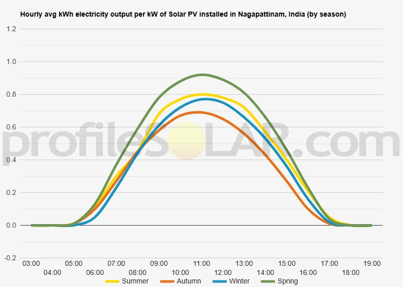 Graph of hourly avg kWh electricity output per kW of Solar PV installed in Nagapattinam, India (by season)
