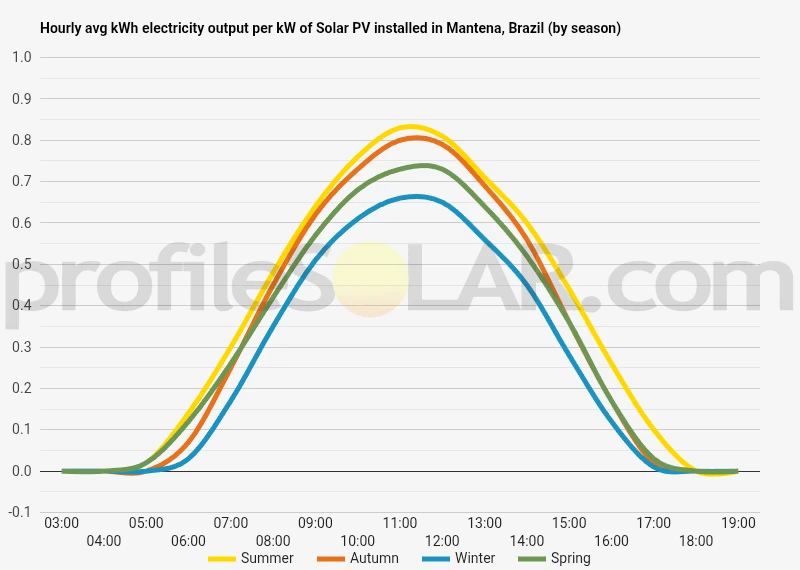 Graph of hourly avg kWh electricity output per kW of Solar PV installed in Mantena, Brazil (by season)