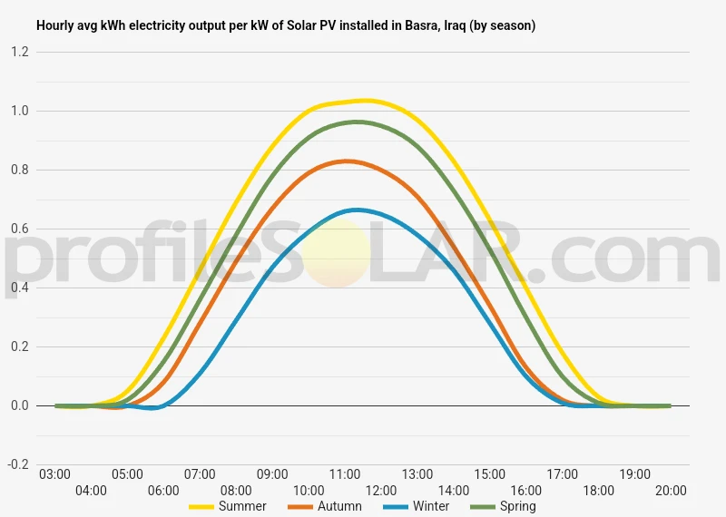 Graph of hourly avg kWh electricity output per kW of Solar PV installed in Basra, Iraq (by season)