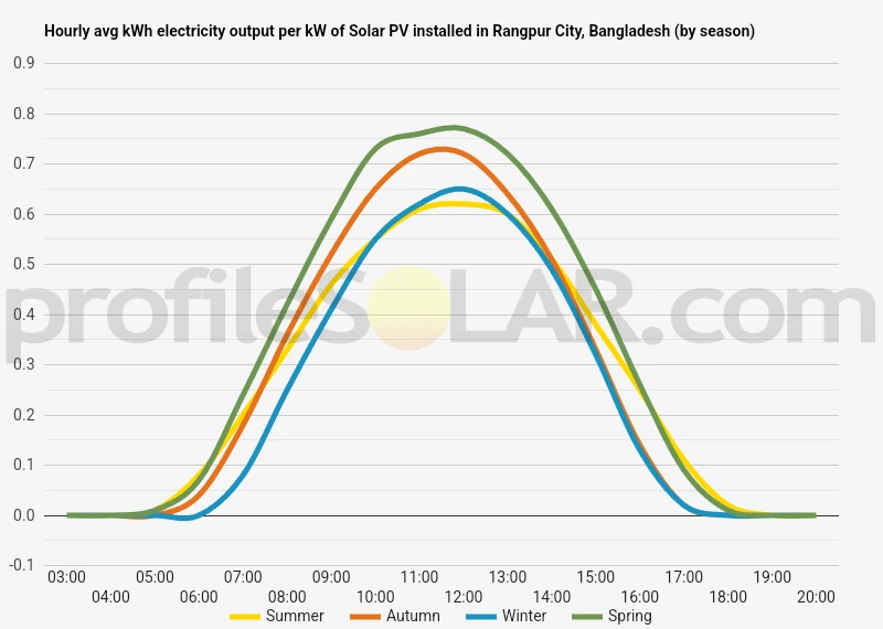 Graph of hourly avg kWh electricity output per kW of Solar PV installed in Rangpur City, Bangladesh (by season)