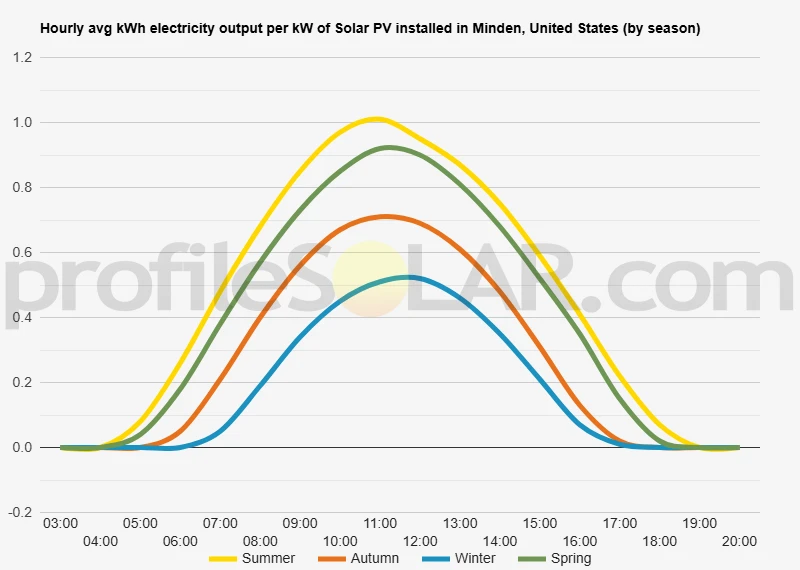 Graph of hourly avg kWh electricity output per kW of Solar PV installed in Minden, United States (by season)