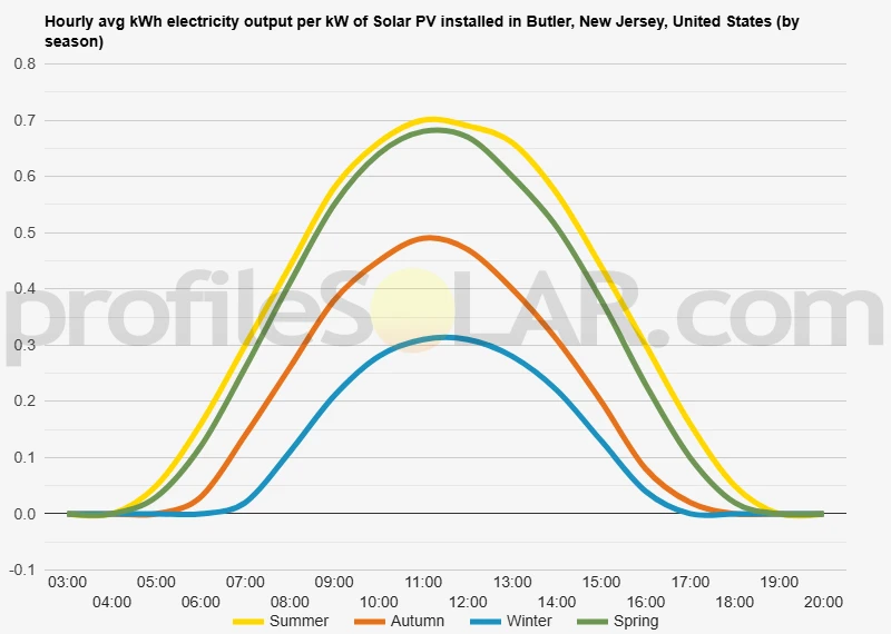 Graph of hourly avg kWh electricity output per kW of Solar PV installed in Butler, New Jersey, United States (by season)